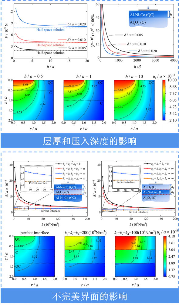 中国农业大学理学院应用力学系高阳教授团队在破解准晶层合结构“不完美界面”之谜方面取得新进展