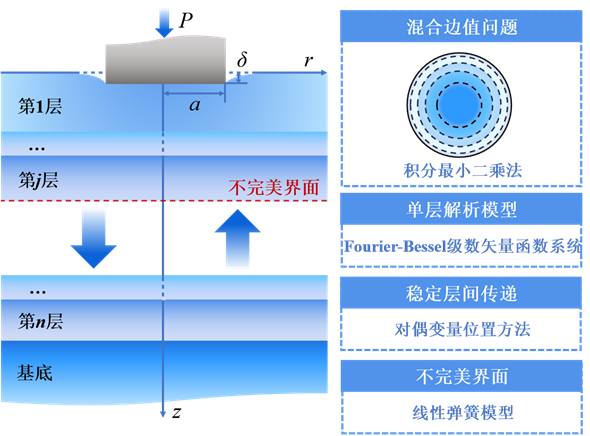 中国农业大学理学院应用力学系高阳教授团队在破解准晶层合结构“不完美界面”之谜方面取得新进展