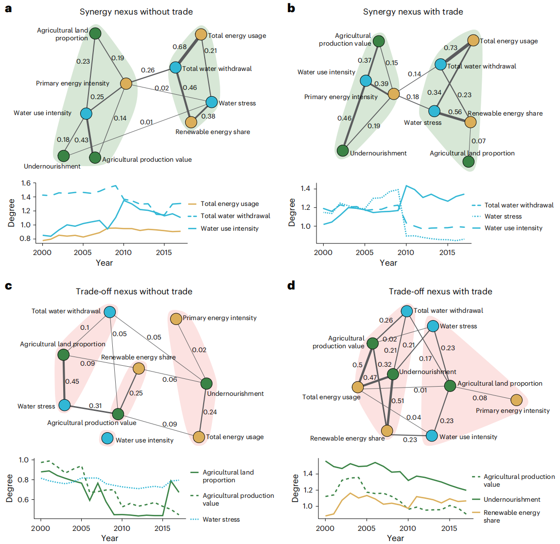 北京师范大学地理科学学部人地系统耦合研究团队在《自然・可持续性》发文揭示国际贸易对水-能源-粮食纽带关系的双重影响