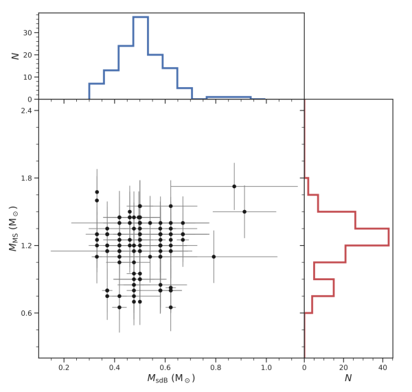 研究利用LAMOST揭示热亚矮星双星物理参数统计规律