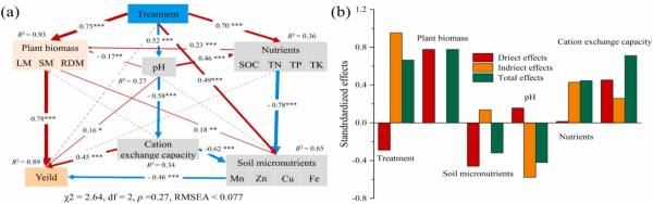 长期施肥对荒漠农田的影响研究获进展
