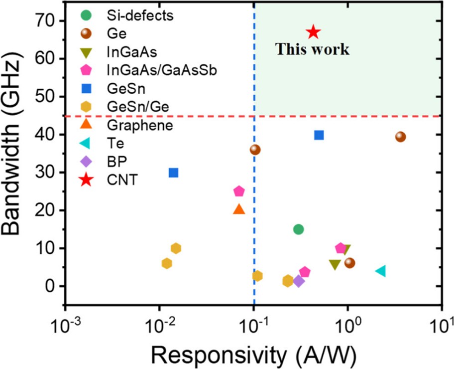 北京大学电子学院王胜团队与合作者在波导集成碳纳米管高速光探测器研究中取得重要进展
