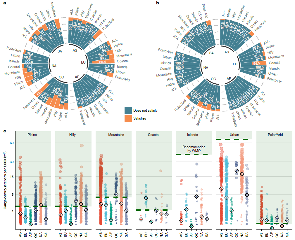北京师范大学北京师范大学地理科学学部缪驰远团队在《自然》发文 揭示全球降水监测站网现状及未来优化途径