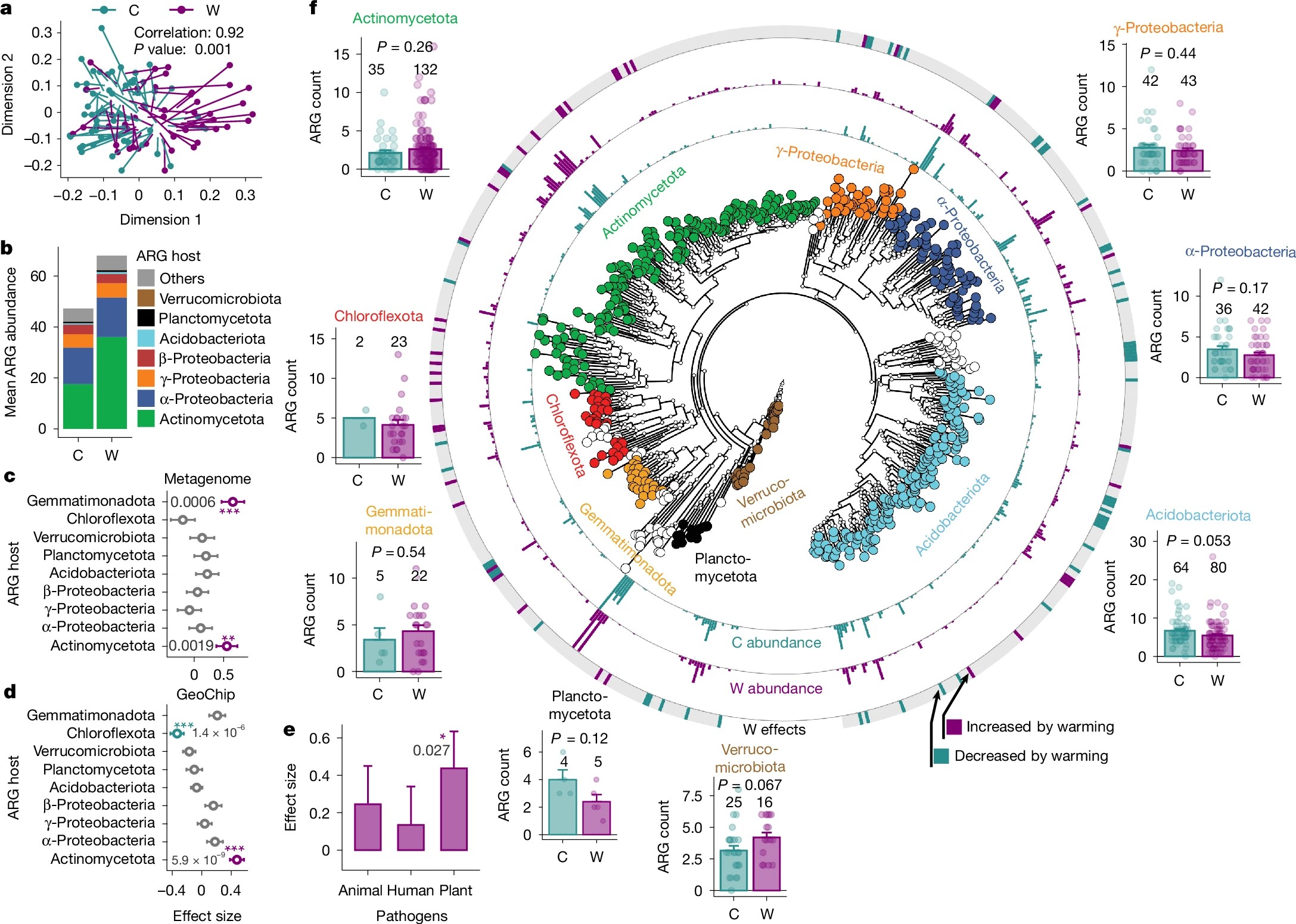北京大学城市与环境学院吴林蔚团队揭示气候变暖加速草地土壤微生物抗生素耐药性