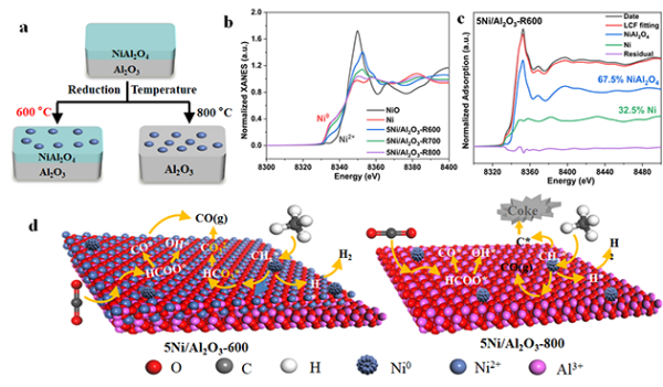 甲烷—二氧化碳重整反应研究获进展