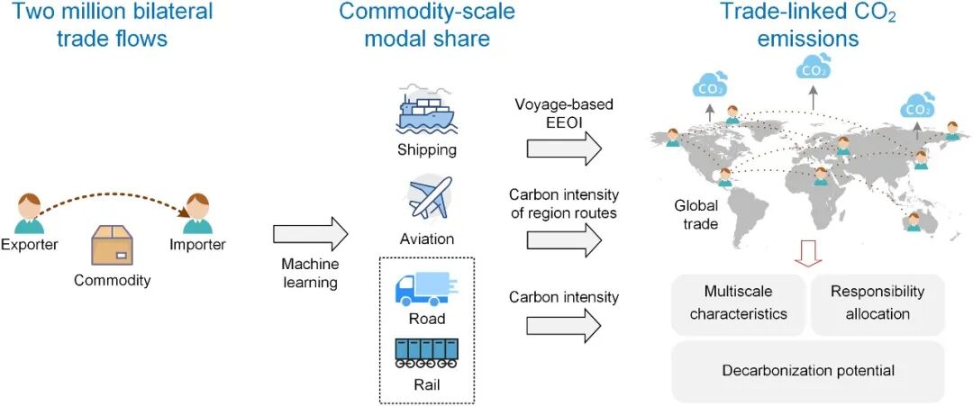 清华大学环境学院刘欢课题组发表全球贸易相关交通二氧化碳排放的多尺度图谱