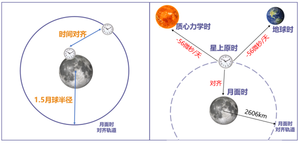 科研人员提出实现月球标准时间的月面时对齐轨道方案