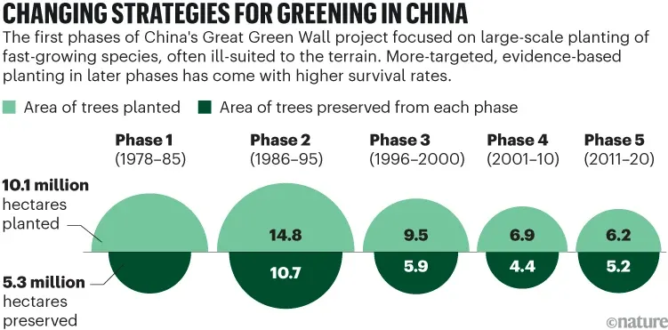上海交大团队Nature发文:中国“三北”工程为全球荒漠化治理提供借鉴
