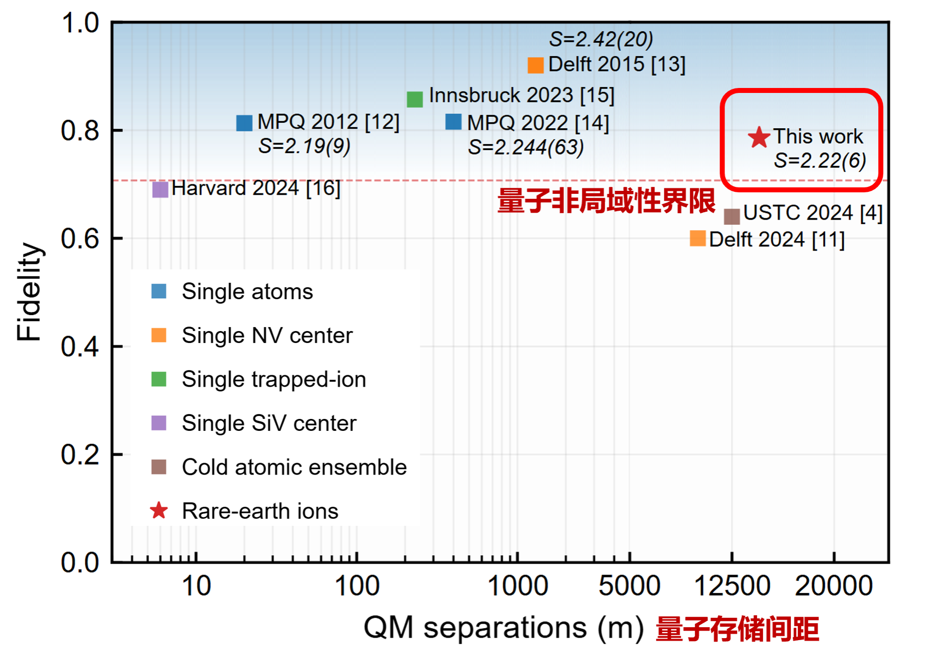 中国科大建立星汉二号多模式量子中继并实现城域量子非局域性检验