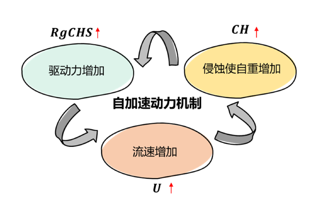 清华大学水利系傅旭东团队合作在小浪底水库证实“自加速异重流”理论预言