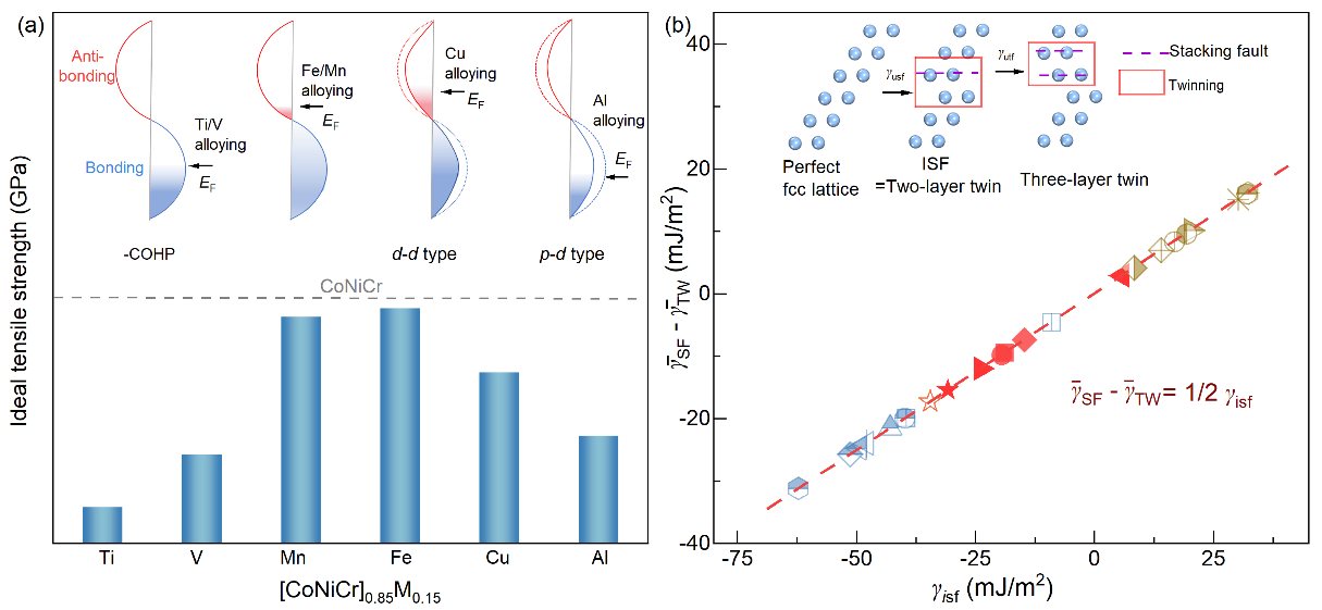 东北大学材料科学与工程学院在Nature旗下NPJ Computational Materials发表研究成果