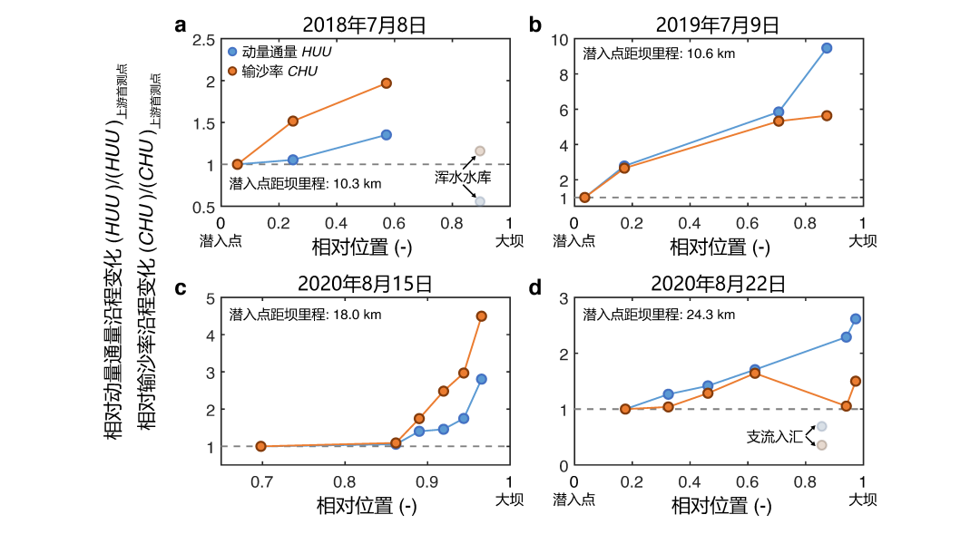 清华大学水利系傅旭东团队合作在小浪底水库证实“自加速异重流”理论预言