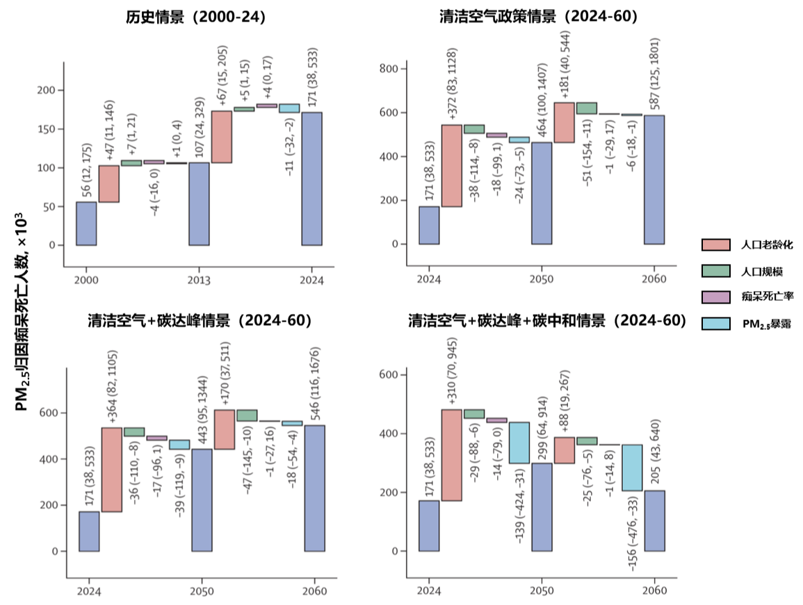 北京大学医学部团队在《柳叶刀-健康长寿》发文：人口老龄化背景下，我国需要协同推进减污降碳行动以减轻痴呆负担