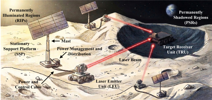 哈工大地外天体环境物理与探测团队在月球永久阴影区激光供能领域取得重要进展