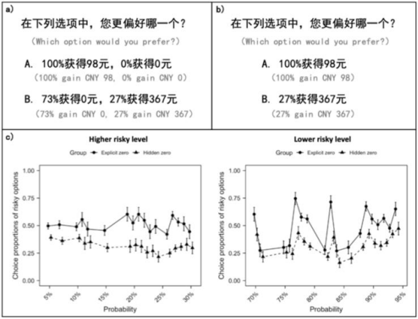 研究揭示“隐藏零”效应影响个体风险决策的认知机制