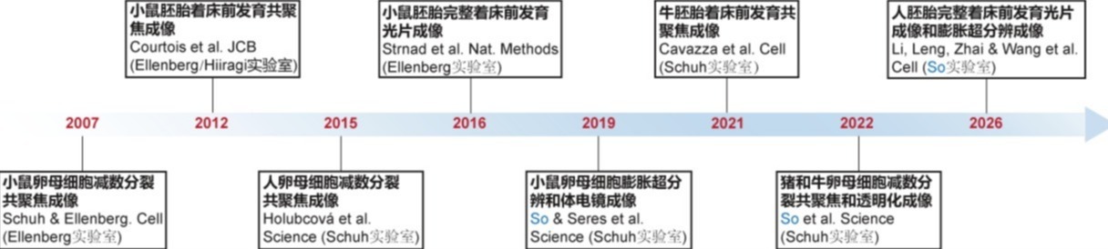 清华大学生物医学交叉研究院苏俊团队合作揭示人类试管胚胎早期发育停滞的两大原因