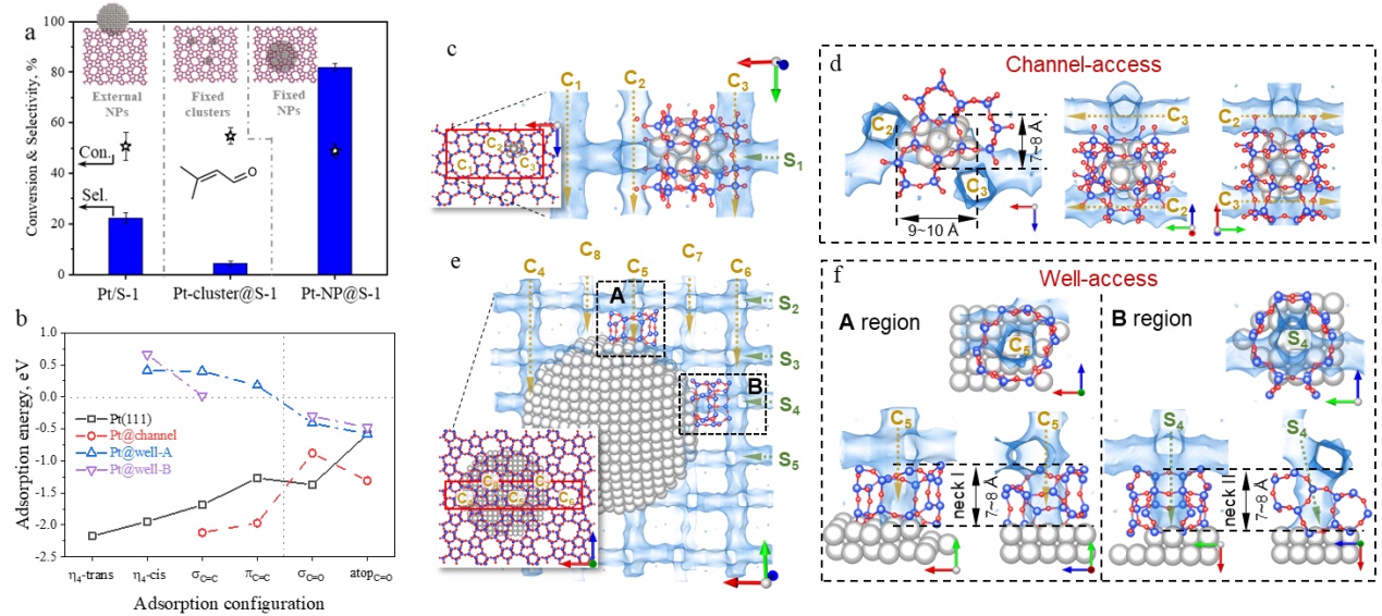 清华大学化工系王铁峰、蓝晓程团队运用“分子井”新机制实现铂-沸石复合催化剂高选择性加氢