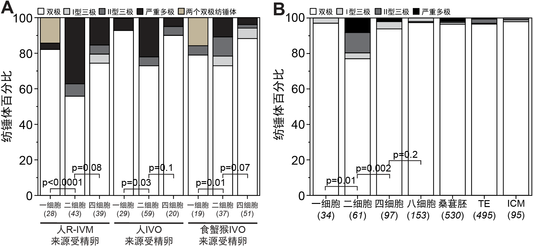 清华大学生物医学交叉研究院苏俊团队合作揭示人类试管胚胎早期发育停滞的两大原因