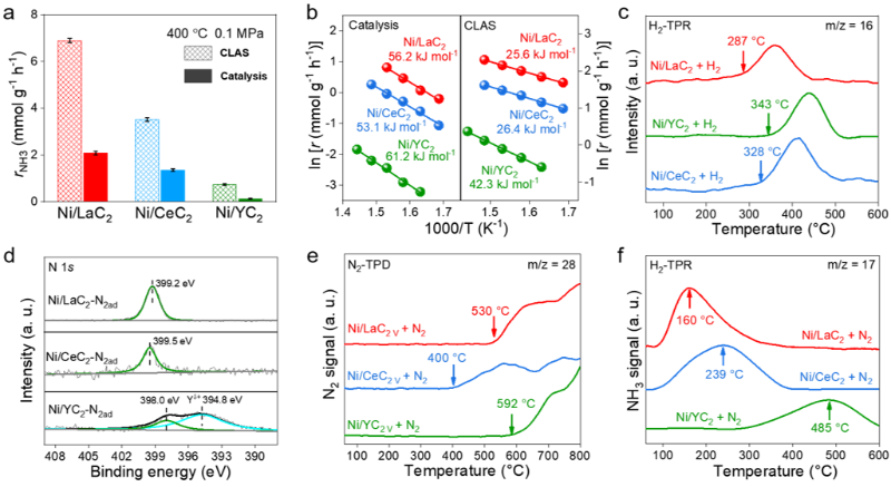 上海交大变革性分子前沿科学中心叶天南利用富电子C2空位促进(N=N)δ-中间体用于化学链循环氨合成