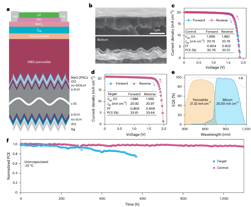 上海交大赵一新教授团队在Nature Photonics发文提出分子调控二维钙钛矿p-n类型转变并实现高效稳定钙钛矿/晶硅叠层太阳能电池