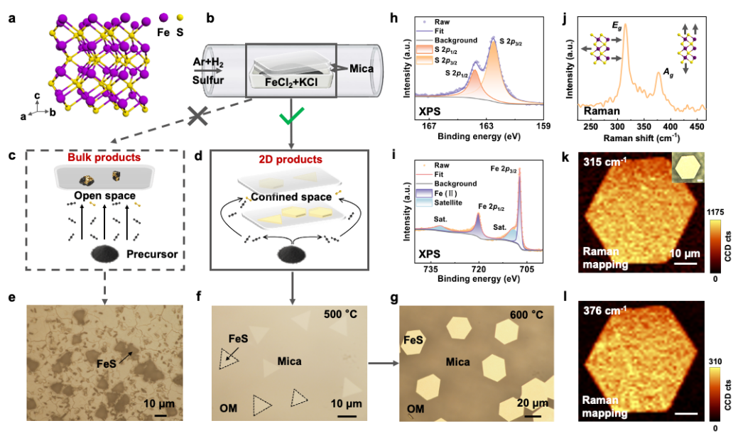 北京大学张艳锋课题组与合作者实现了二维铁基硫化物材料的可控生长,揭示了其独特的磁阻交叉效应和超高电导率