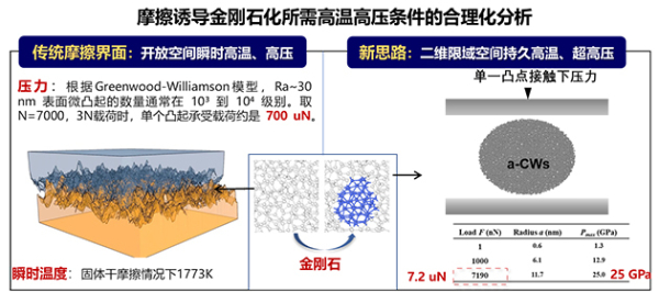 摩擦诱导形成金刚石研究获进展