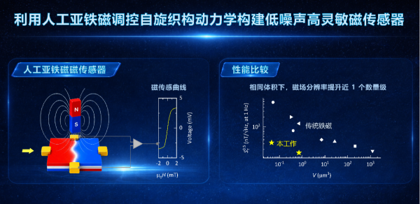 科研人员研制出低噪声高灵敏磁传感器