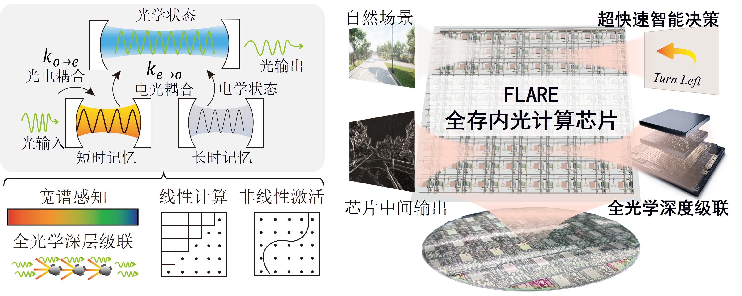 清华大学电子系方璐团队提出全存内光计算架构FLARE 实现大规模光子神经网络集成