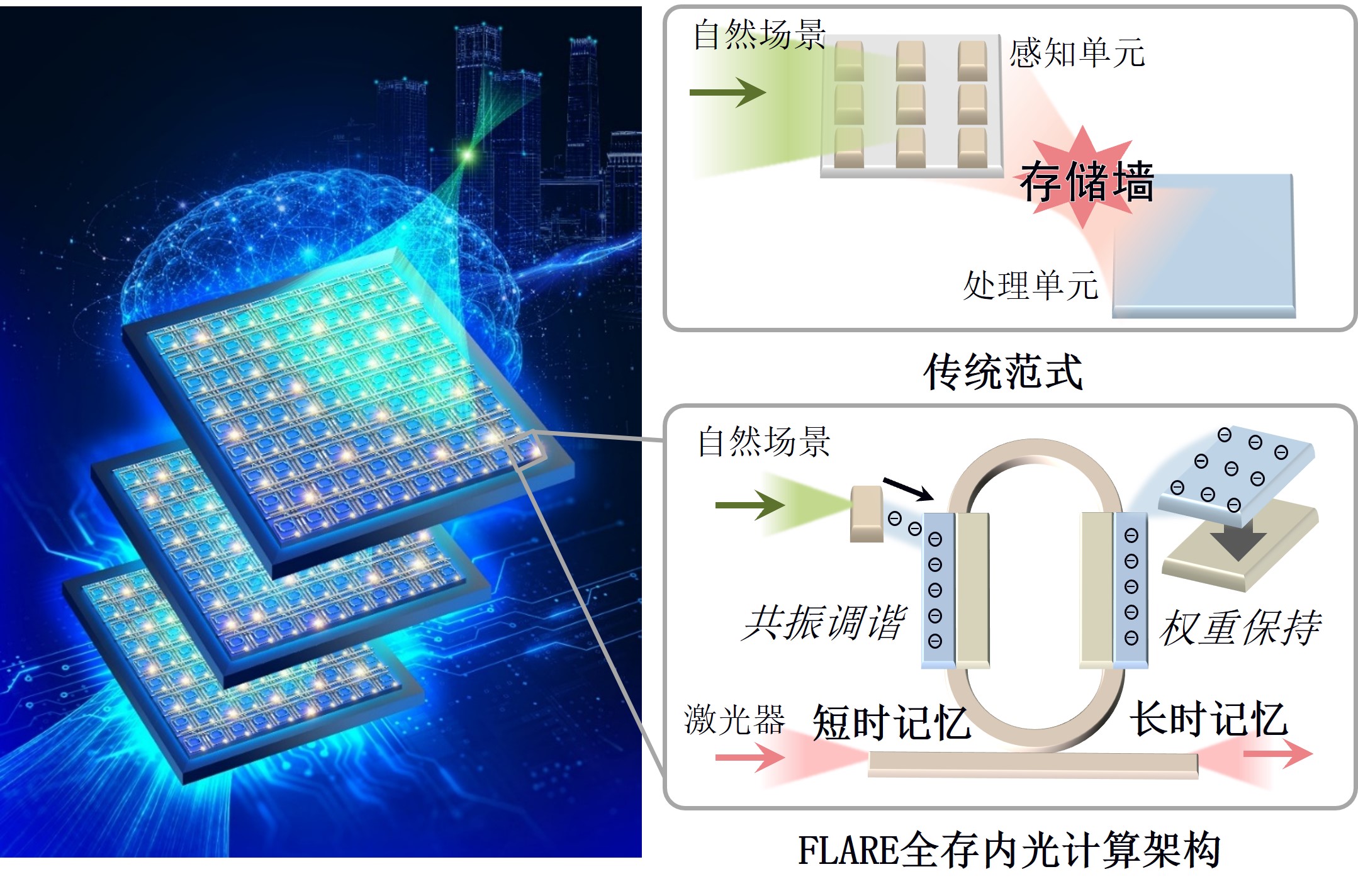 清华大学电子系方璐团队提出全存内光计算架构FLARE 实现大规模光子神经网络集成