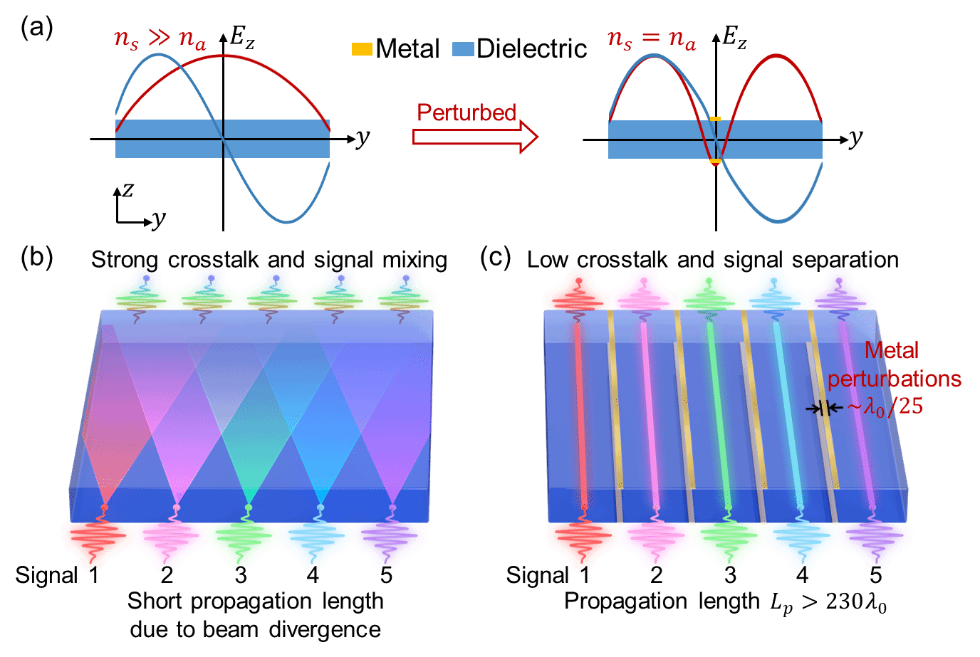 南京大学物理学院赖耘、彭茹雯、王牧教授与合作者基于微扰工程实现了零间距波导系统，打破了光子集成密度瓶颈