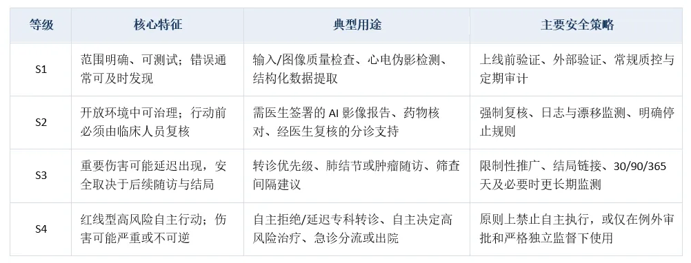 清华大学医学院黄天荫团队合作提出医疗人工智能安全风险分级框架
