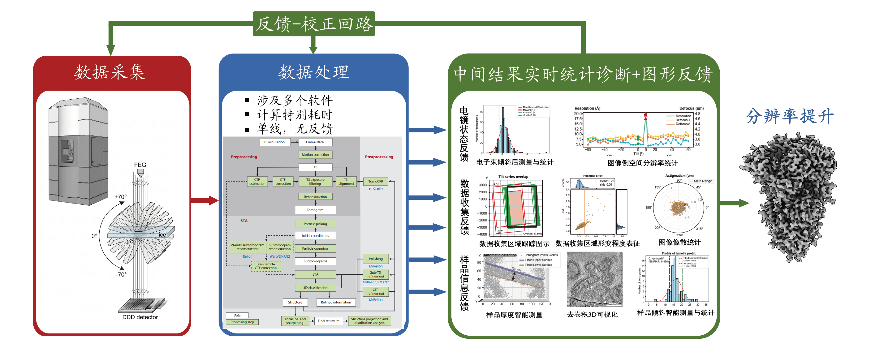 清华大学生命学院李赛团队开发cryo-ET数据一体化实时处理软件