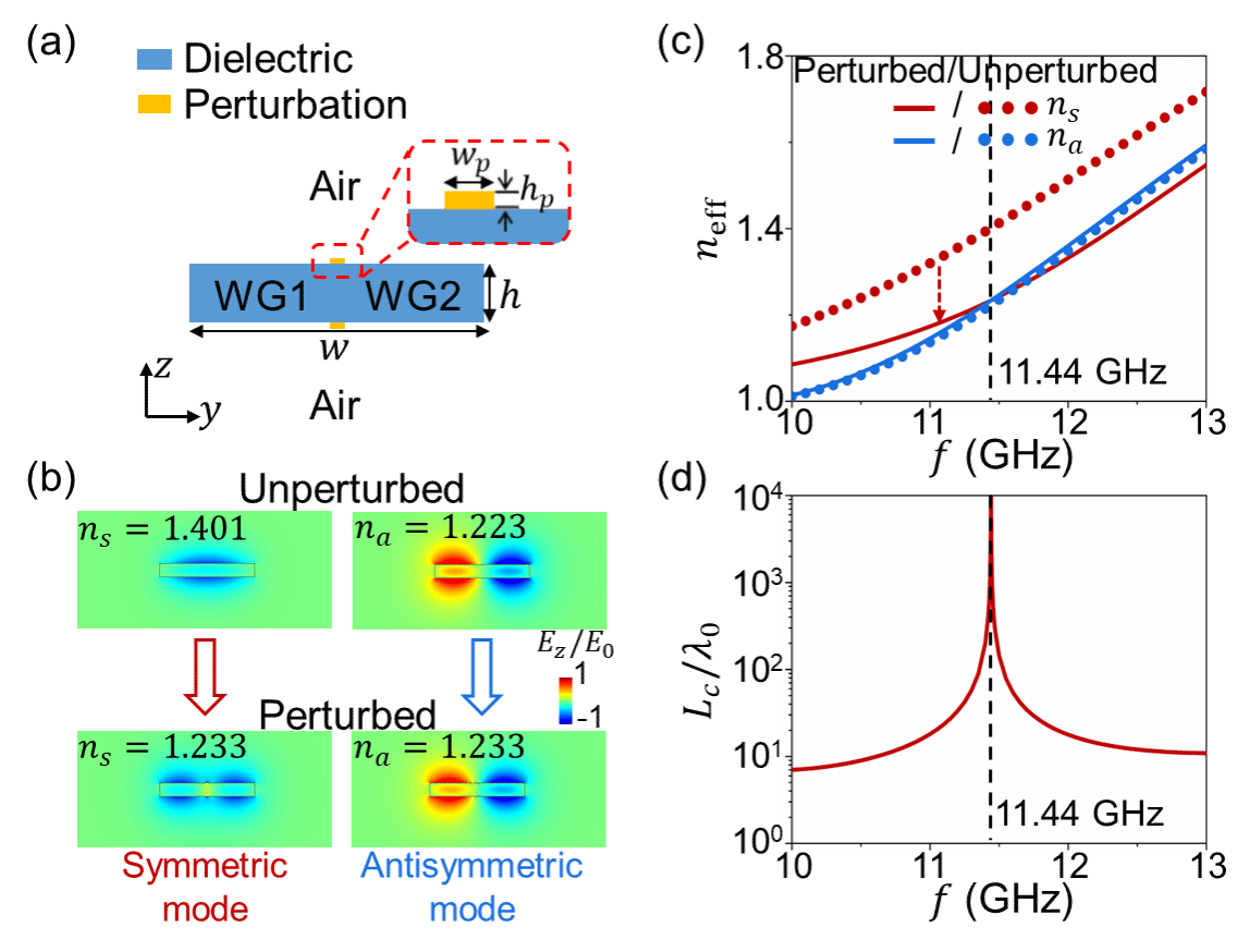 南京大学物理学院赖耘、彭茹雯、王牧教授与合作者基于微扰工程实现了零间距波导系统,打破了光子集成密度瓶颈