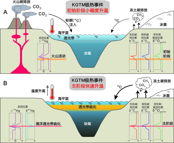 研究揭示晚古生代大冰期极热事件的演化过程与形成机制