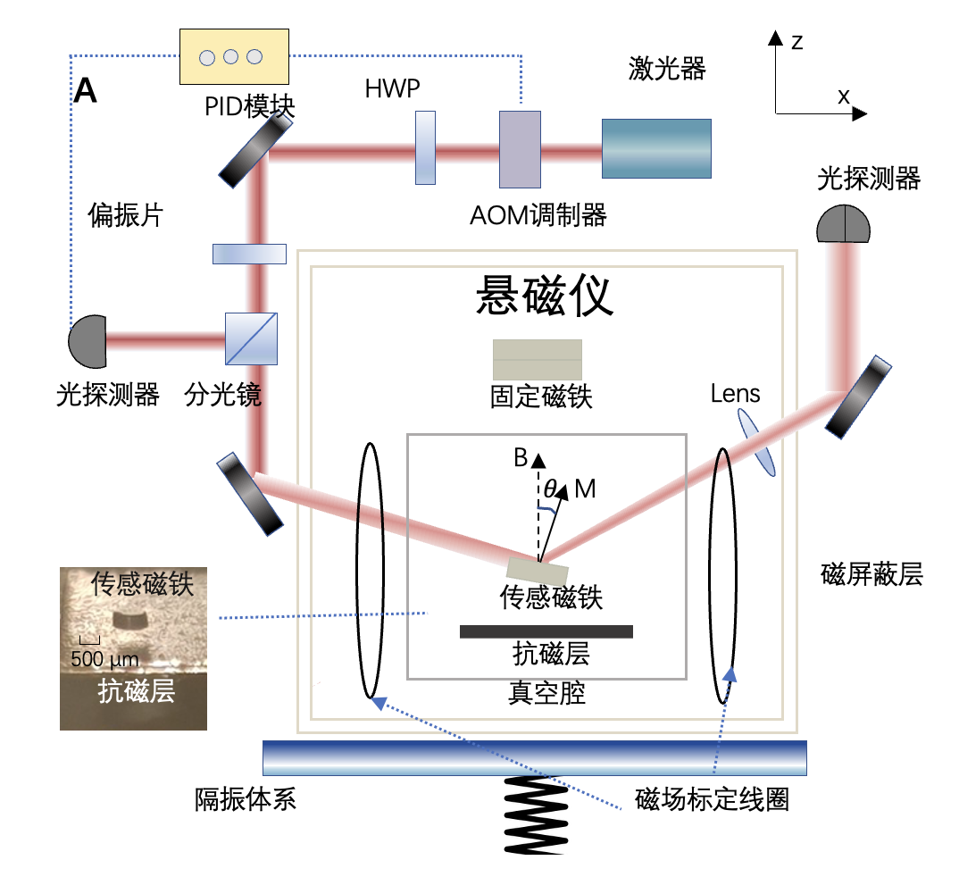 北京大学《科学》发布：物理学院季伟团队首次实现超灵敏LeMaMa悬磁仪