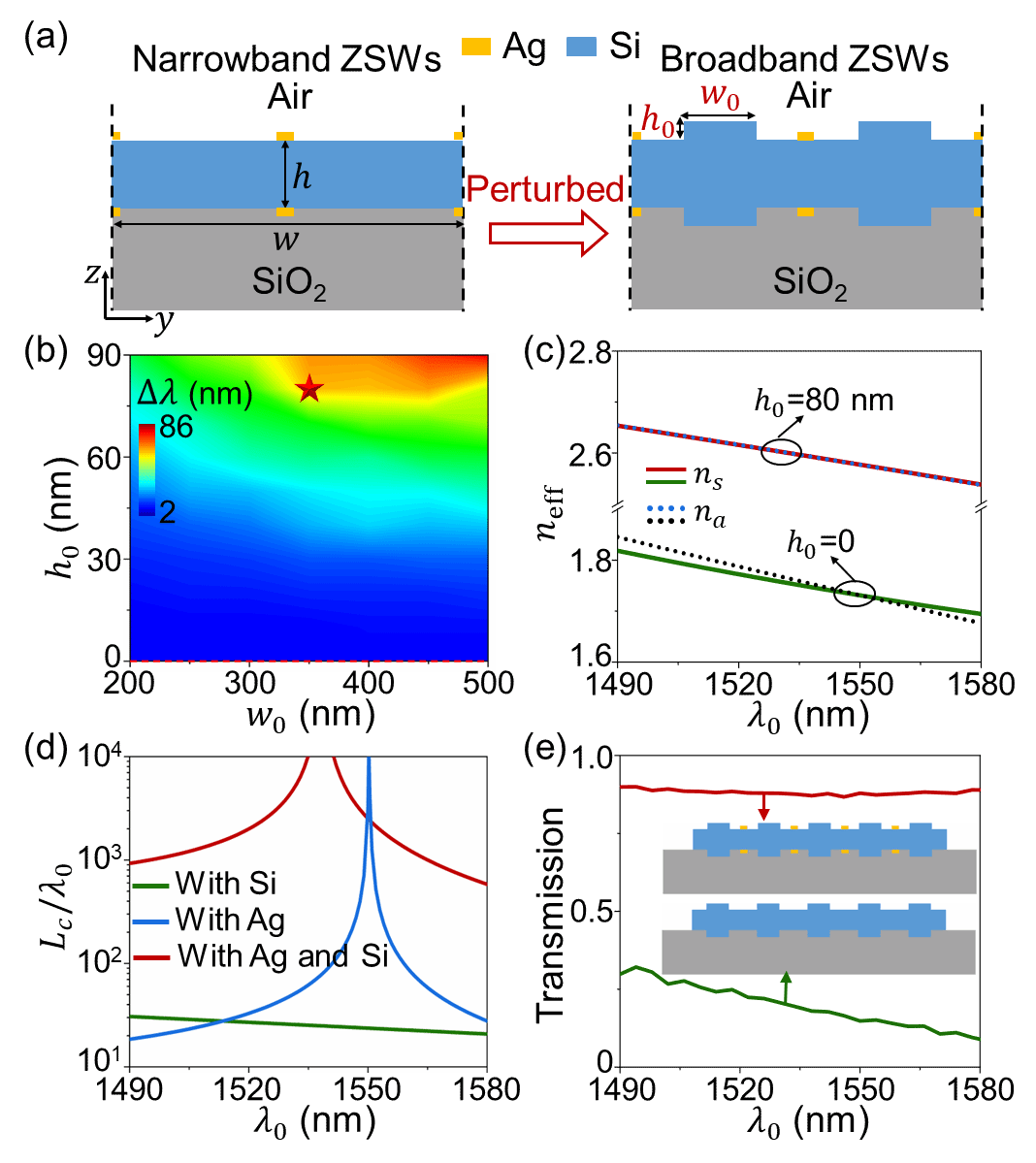 南京大学物理学院赖耘、彭茹雯、王牧教授与合作者基于微扰工程实现了零间距波导系统,打破了光子集成密度瓶颈