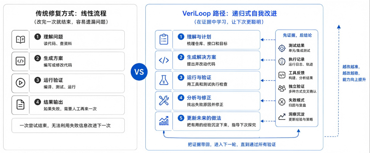 清华大学深圳国际研究生院刘厚德团队发布开源代码大模型VeriLoop Coder-E1