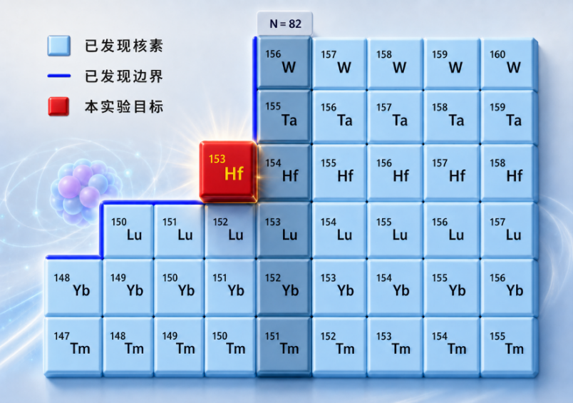 强流重离子加速器发现新核素铪-153