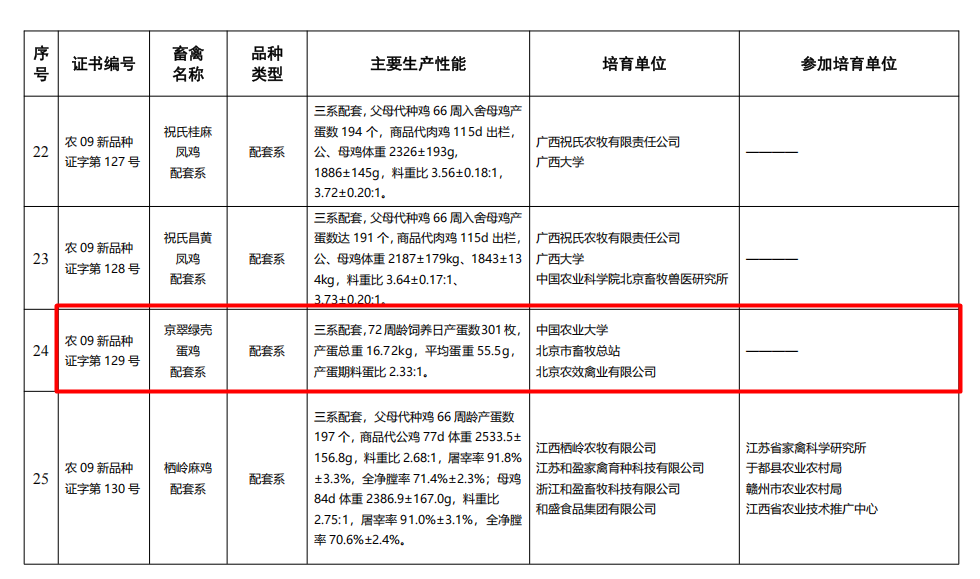 中国农业大学种业振兴结硕果!京翠绿壳蛋鸡配套系喜获国家畜禽新品种证书