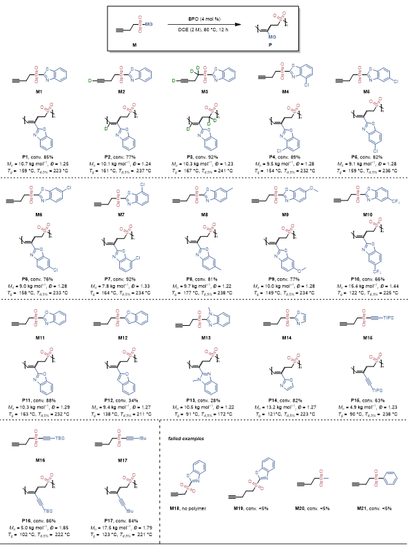 上海交大变革性分子前沿科学中心朱晨课题组基于GTRP策略设计合成一类远端带迁移基团的脂肪族炔烃单体