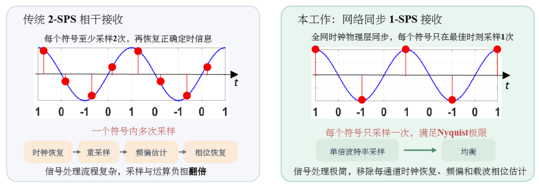 北京大学电子学院微波光子团队与合作者提出面向6G的亚皮秒同步多功能光前传架构