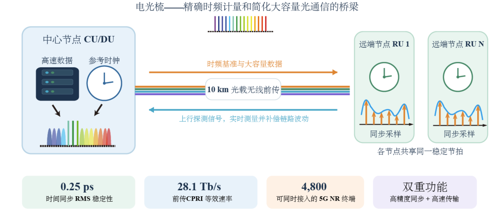 北京大学电子学院微波光子团队与合作者提出面向6G的亚皮秒同步多功能光前传架构