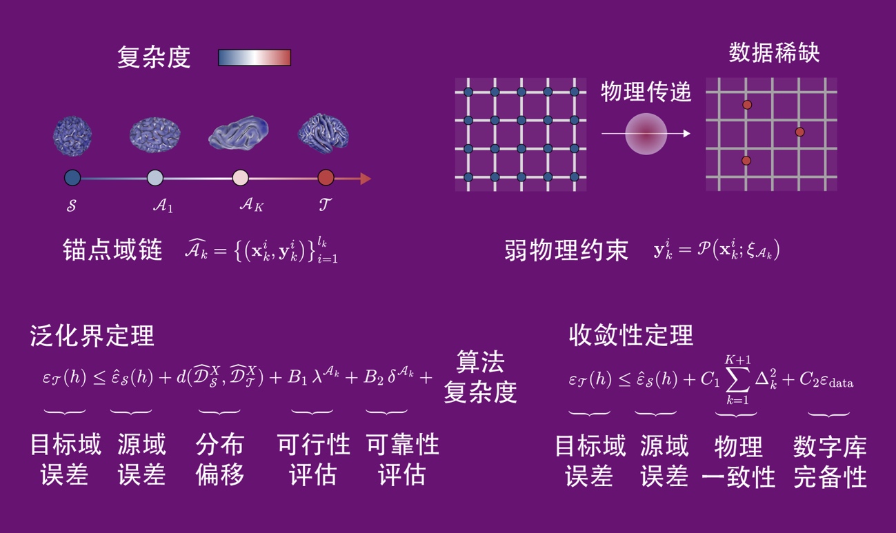 清华大学航院徐志平研究组建立物理传递学习理论解析脑形貌发育的复杂性