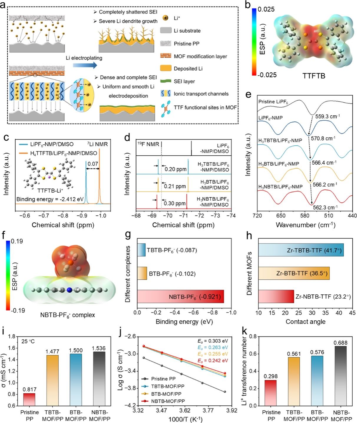 南京大学南大金钟、左景林、袁帅JACS:混合配体MOF功能化隔膜助力宽温、长循环锂金属电池