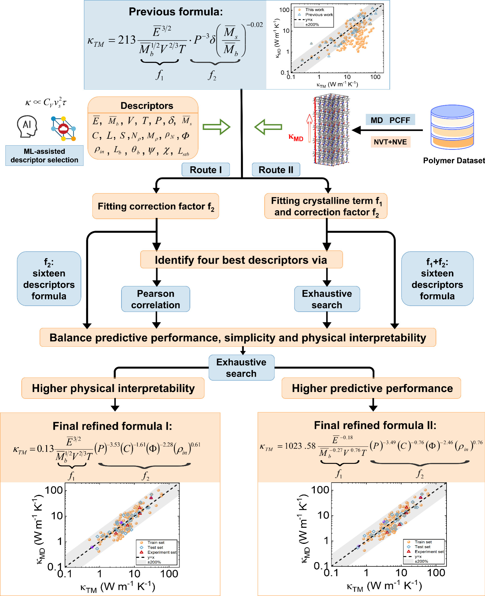 中国科大结晶聚合物链向热导率预测研究入选《Macromolecules》内封面