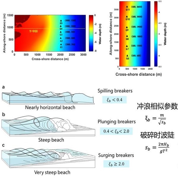 黄河口波浪破碎与地貌动力响应研究获进展