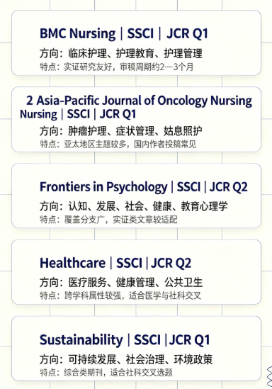 社科 / 医学方向 SSCI 投稿个人整理