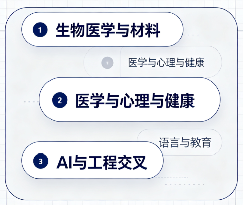 发英文核心期刊，这几个方向我帮你筛好了