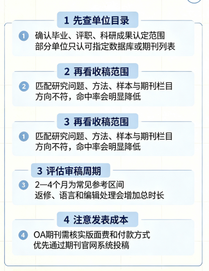 社科 / 医学方向 SSCI 投稿个人整理