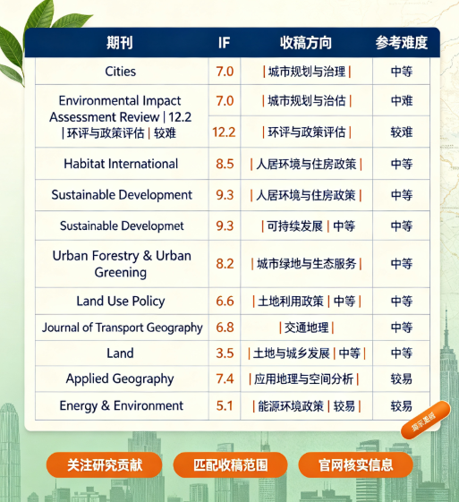 环境社科方向 SSCI 期刊整理